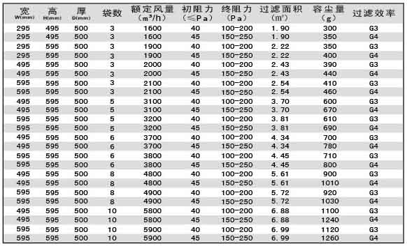 G3級G4級袋式初效過濾器尺寸、風(fēng)量、容塵量參數(shù)